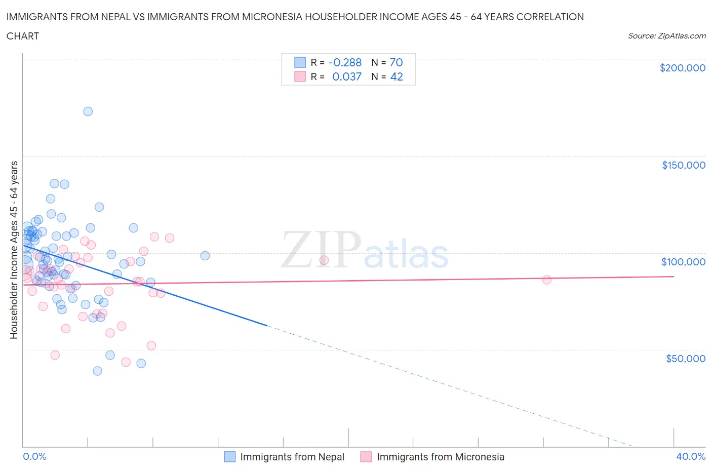 Immigrants from Nepal vs Immigrants from Micronesia Householder Income Ages 45 - 64 years