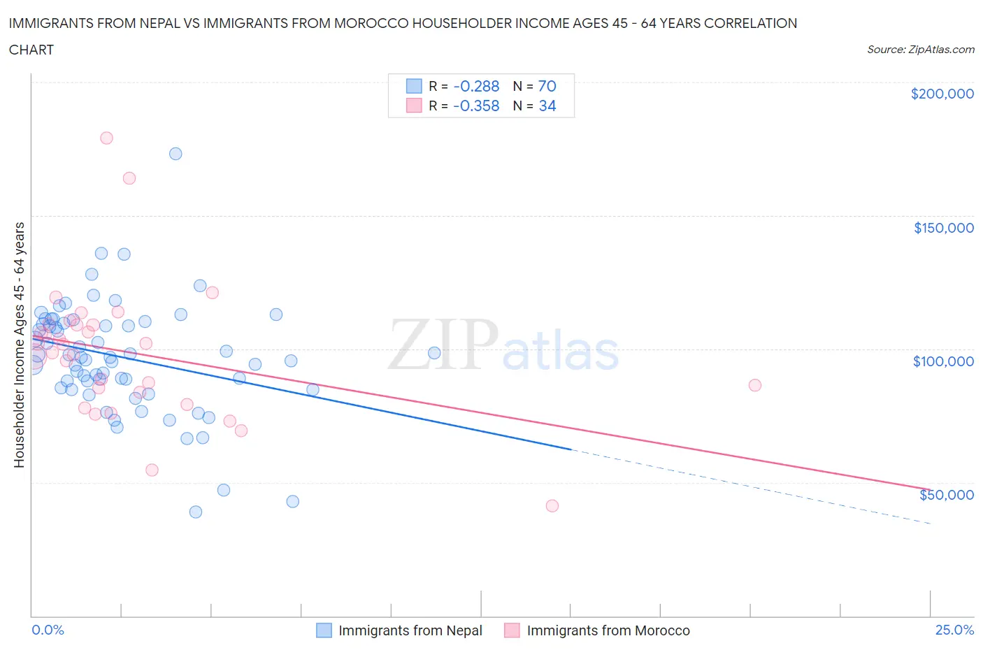 Immigrants from Nepal vs Immigrants from Morocco Householder Income Ages 45 - 64 years