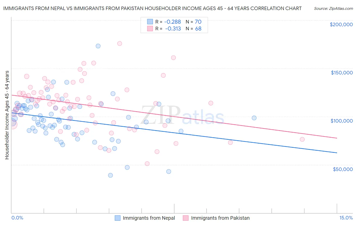 Immigrants from Nepal vs Immigrants from Pakistan Householder Income Ages 45 - 64 years
