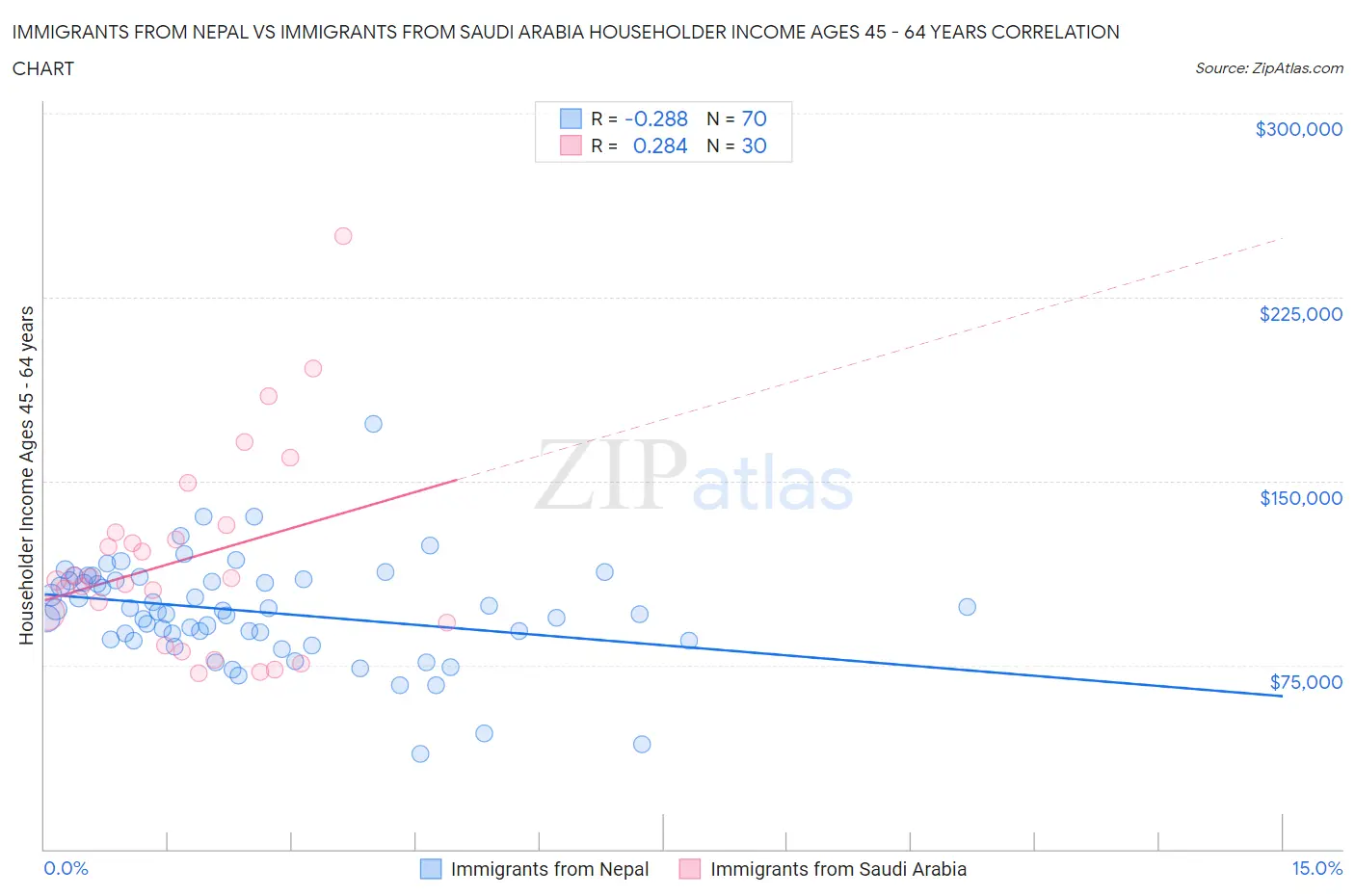 Immigrants from Nepal vs Immigrants from Saudi Arabia Householder Income Ages 45 - 64 years