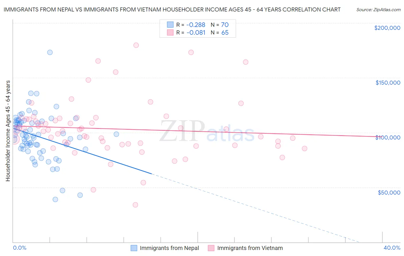 Immigrants from Nepal vs Immigrants from Vietnam Householder Income Ages 45 - 64 years