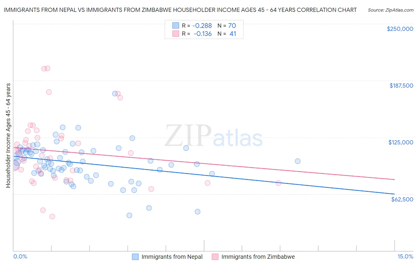Immigrants from Nepal vs Immigrants from Zimbabwe Householder Income Ages 45 - 64 years