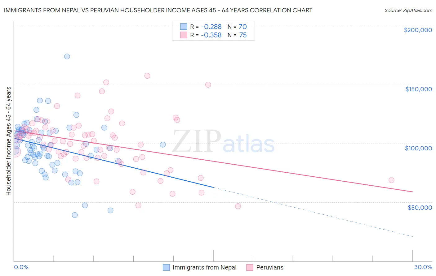 Immigrants from Nepal vs Peruvian Householder Income Ages 45 - 64 years