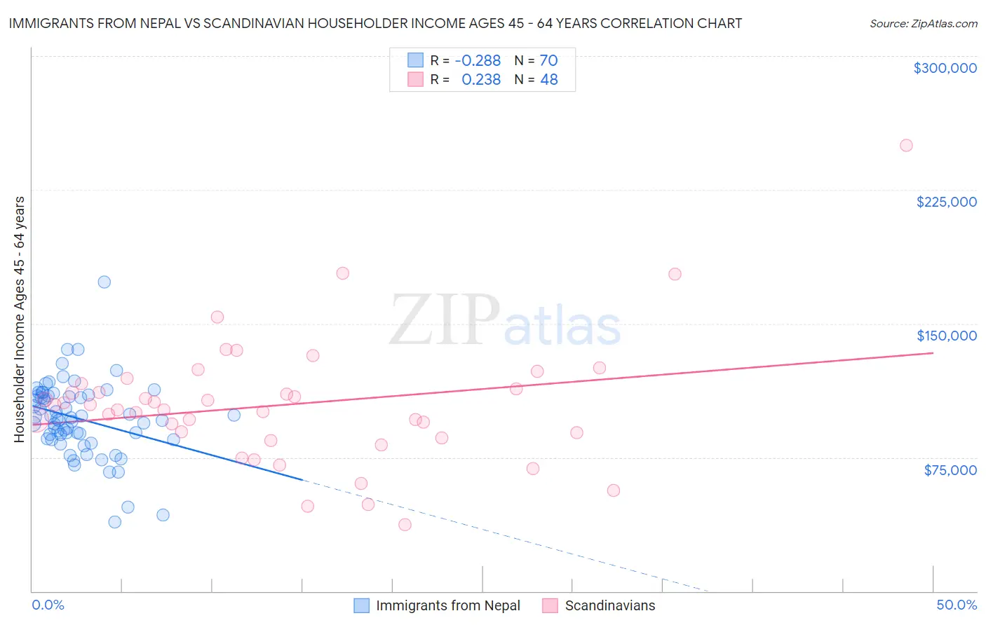 Immigrants from Nepal vs Scandinavian Householder Income Ages 45 - 64 years