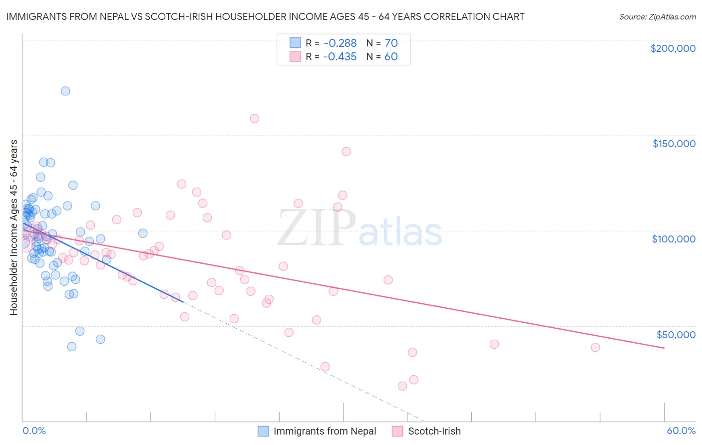 Immigrants from Nepal vs Scotch-Irish Householder Income Ages 45 - 64 years