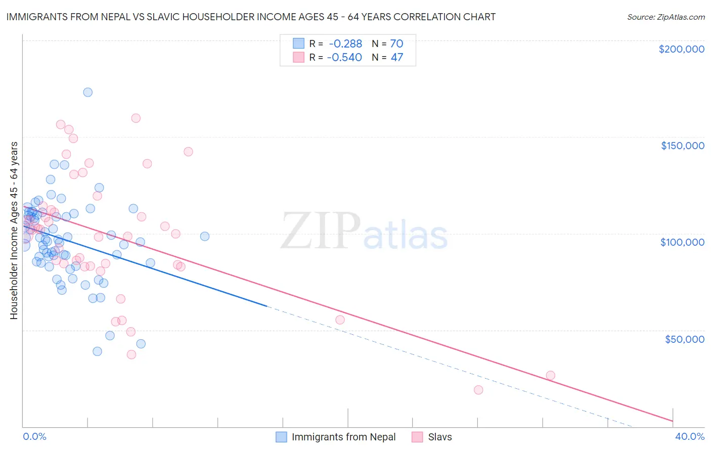 Immigrants from Nepal vs Slavic Householder Income Ages 45 - 64 years