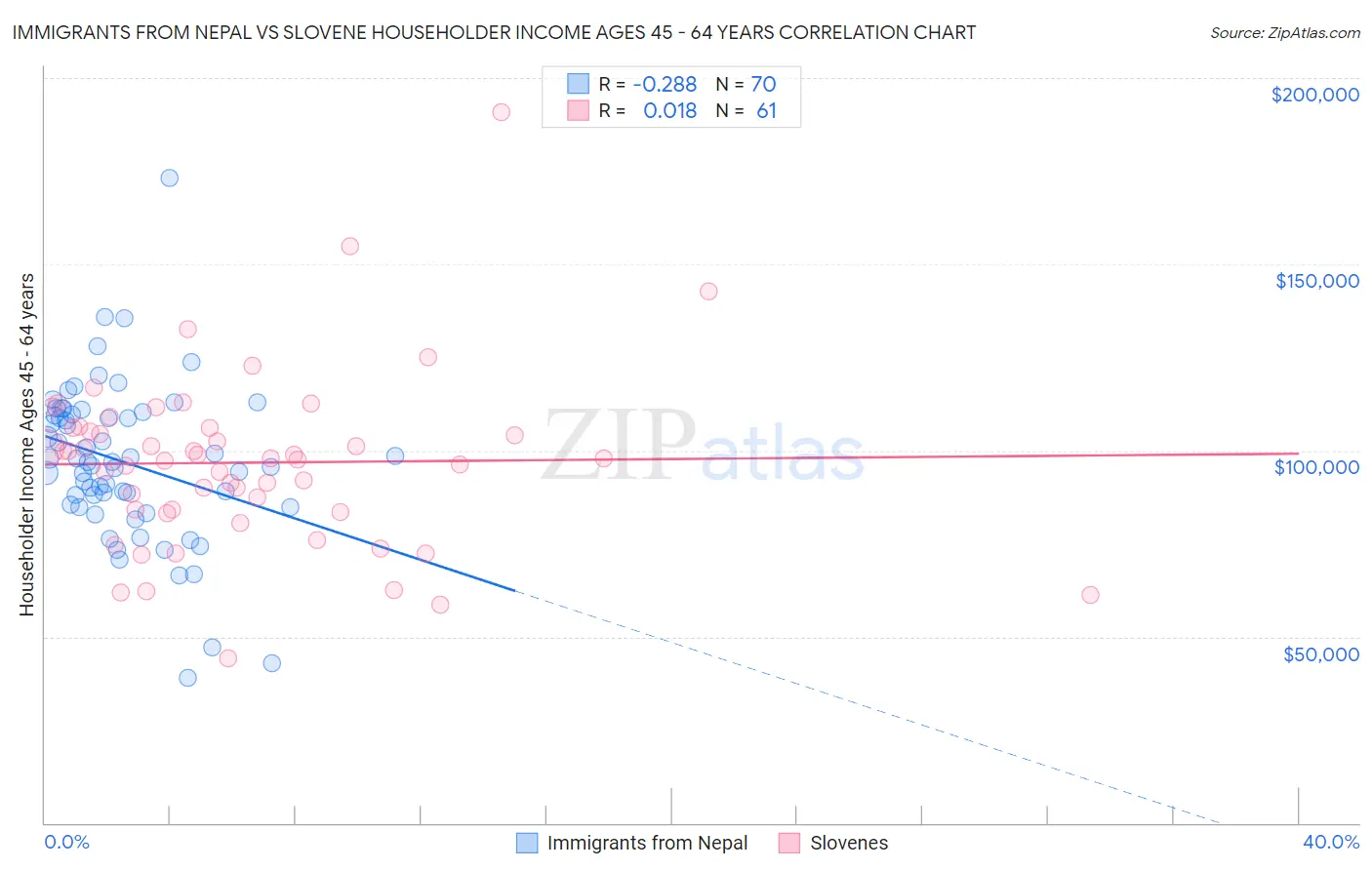 Immigrants from Nepal vs Slovene Householder Income Ages 45 - 64 years