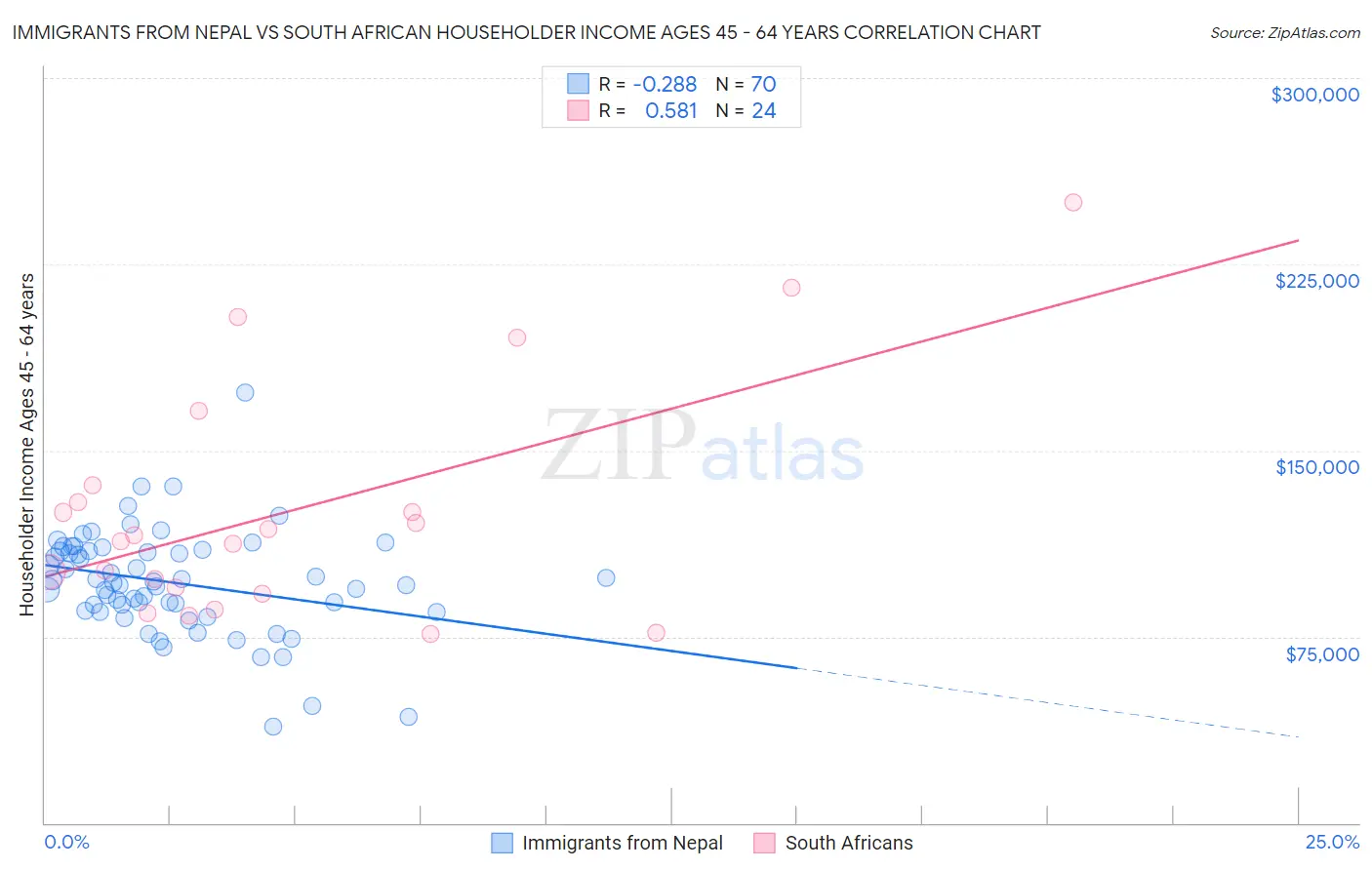 Immigrants from Nepal vs South African Householder Income Ages 45 - 64 years