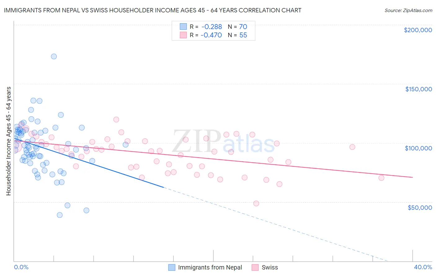 Immigrants from Nepal vs Swiss Householder Income Ages 45 - 64 years