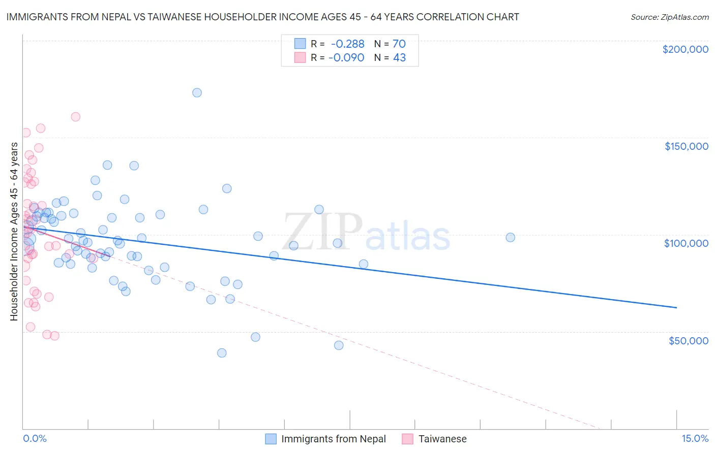 Immigrants from Nepal vs Taiwanese Householder Income Ages 45 - 64 years