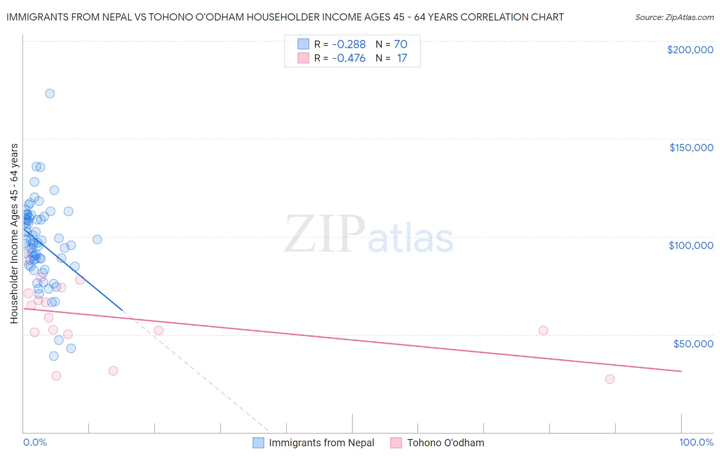 Immigrants from Nepal vs Tohono O'odham Householder Income Ages 45 - 64 years