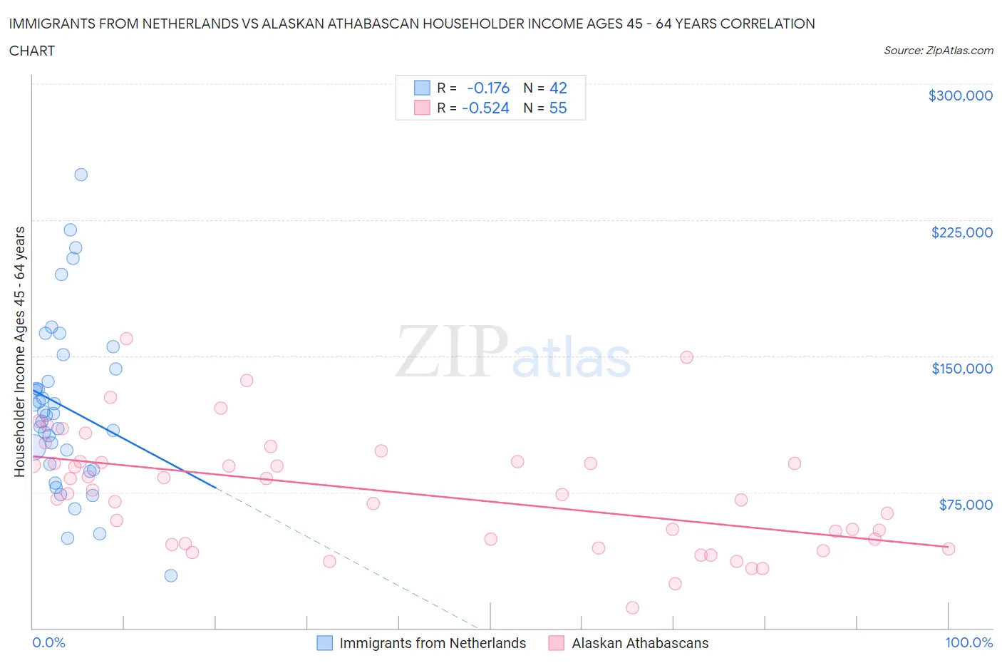 Immigrants from Netherlands vs Alaskan Athabascan Householder Income Ages 45 - 64 years