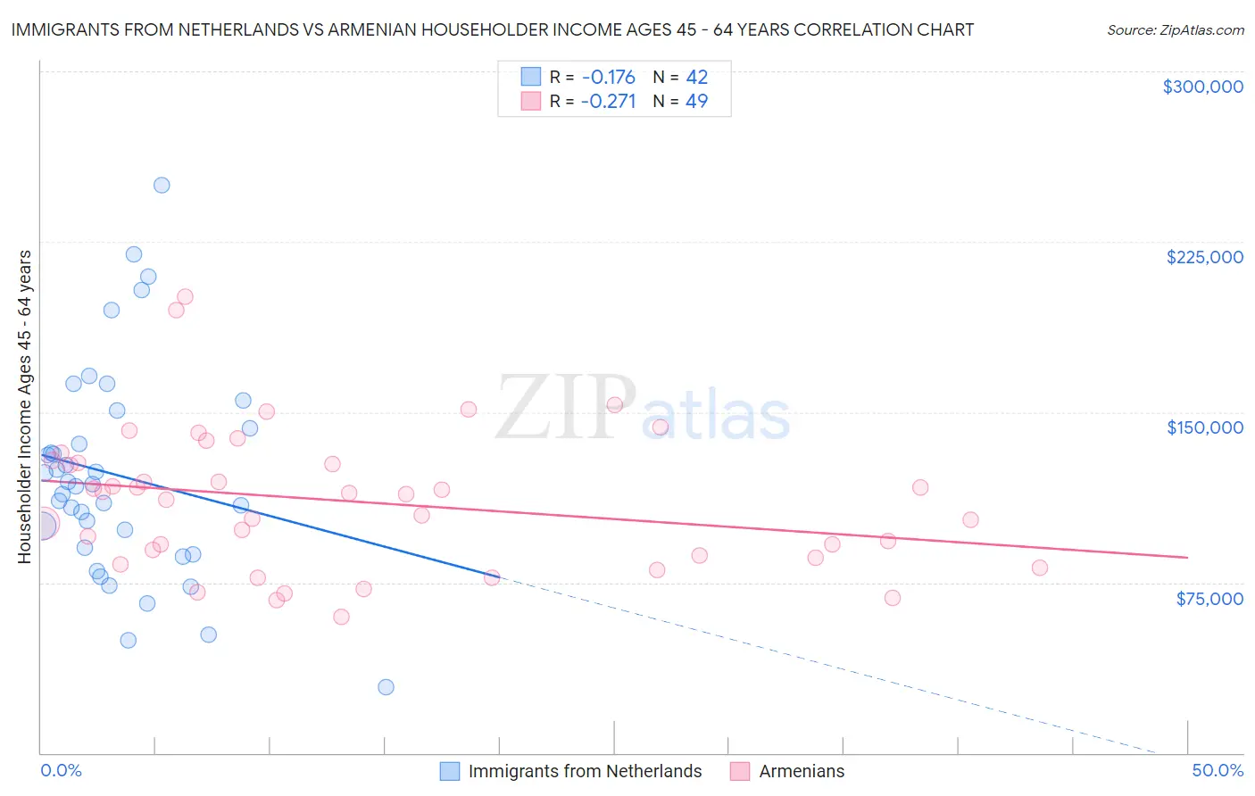 Immigrants from Netherlands vs Armenian Householder Income Ages 45 - 64 years