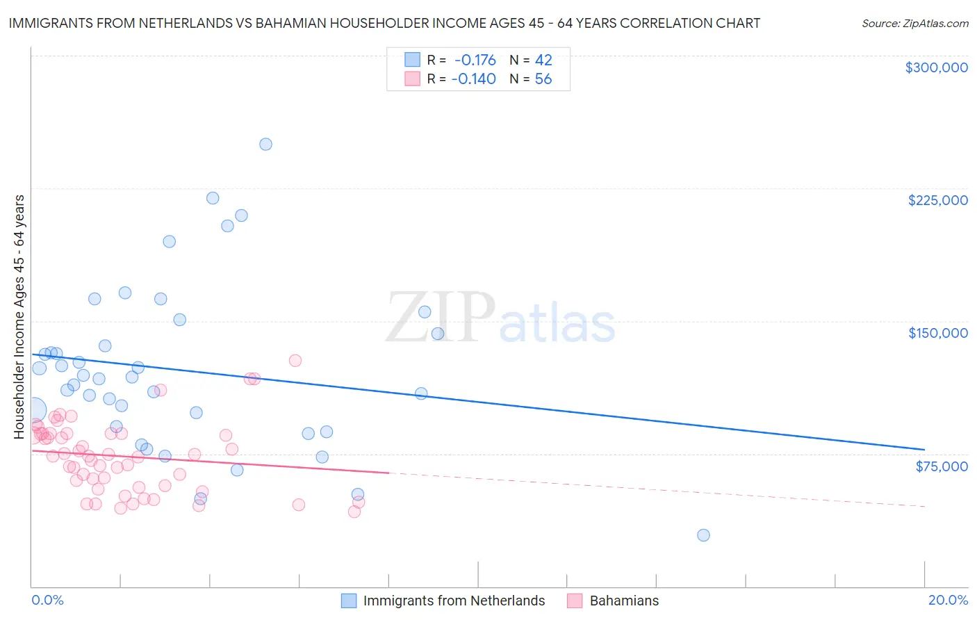 Immigrants from Netherlands vs Bahamian Householder Income Ages 45 - 64 years