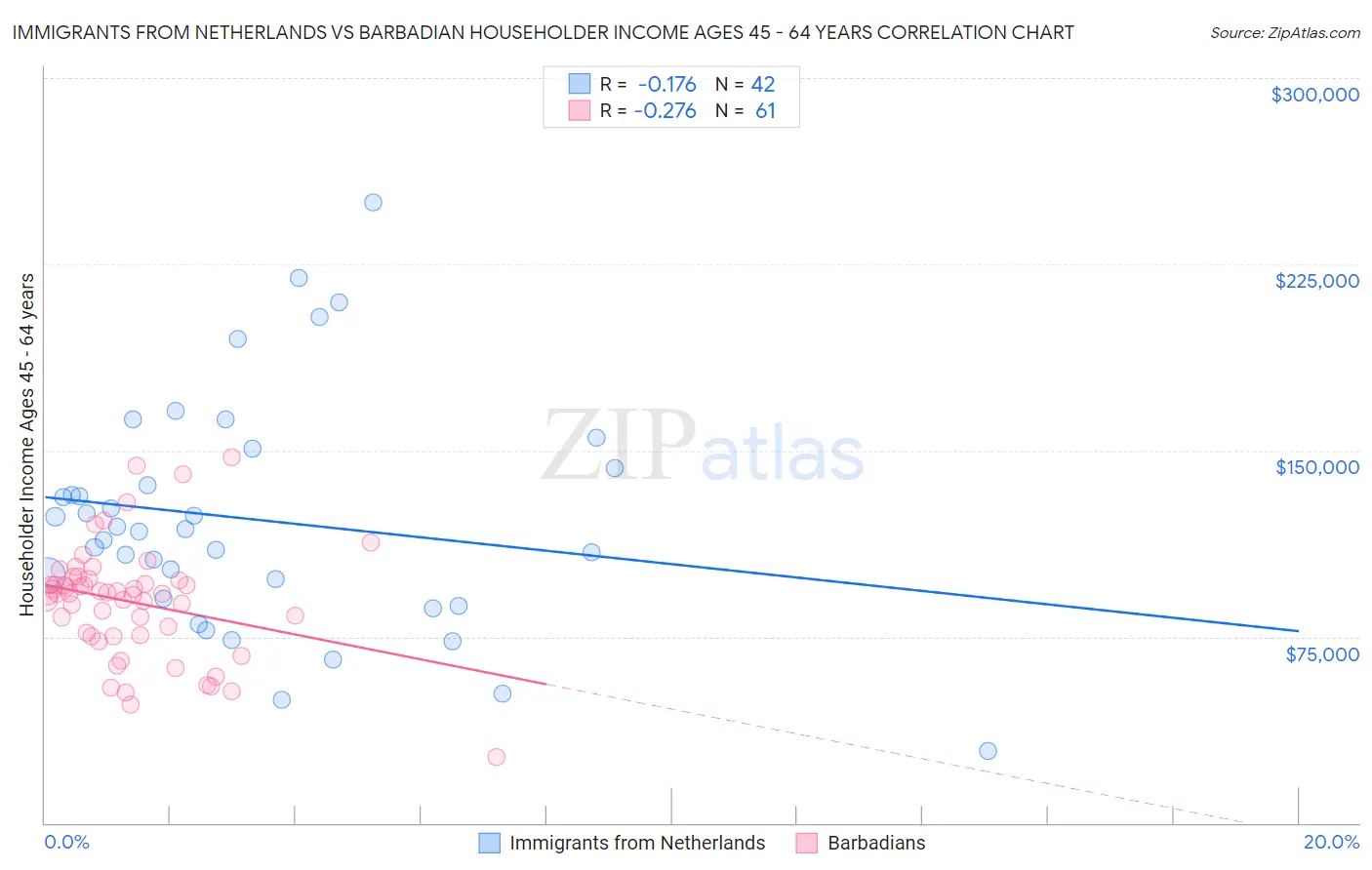 Immigrants from Netherlands vs Barbadian Householder Income Ages 45 - 64 years