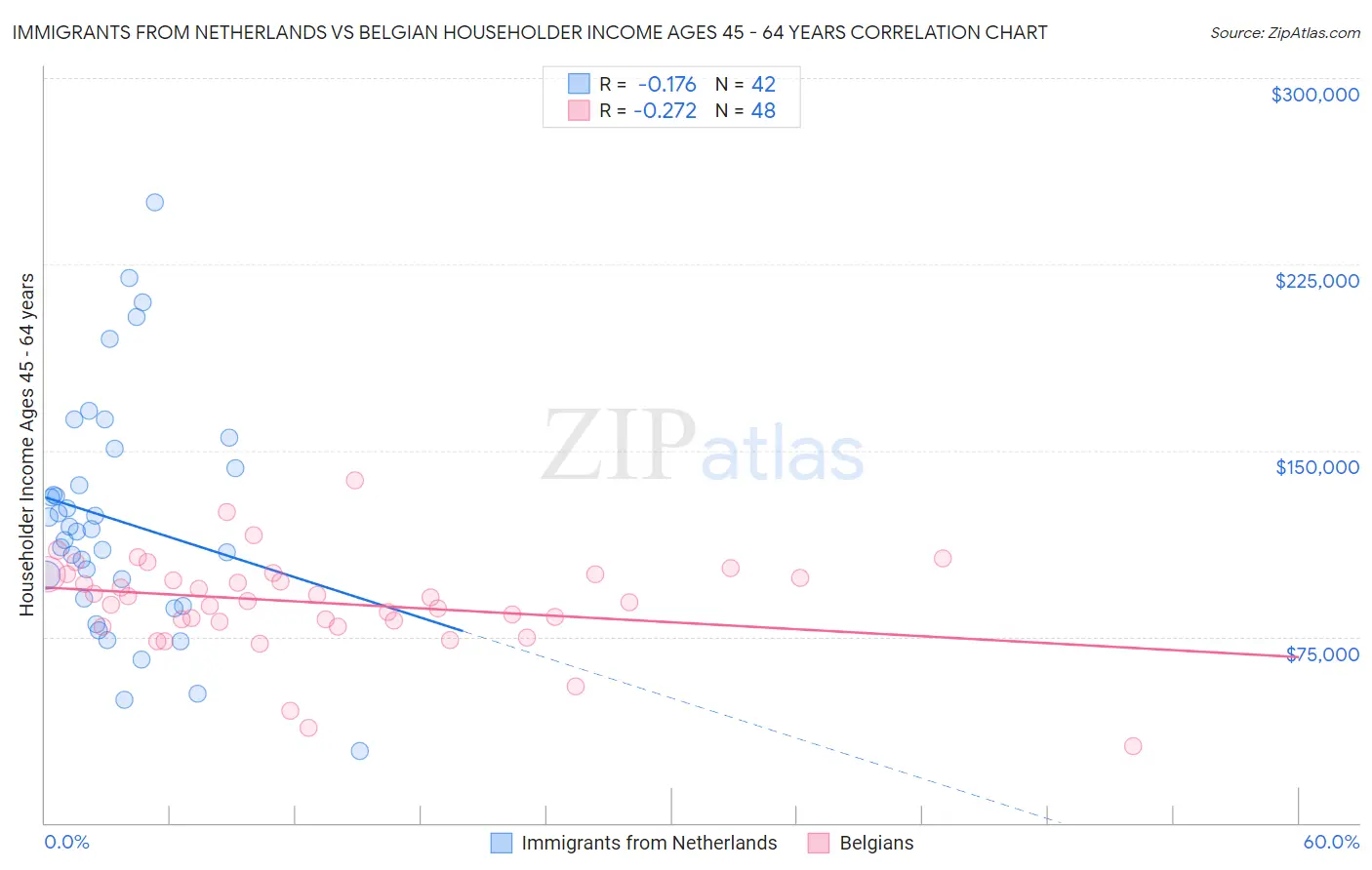 Immigrants from Netherlands vs Belgian Householder Income Ages 45 - 64 years