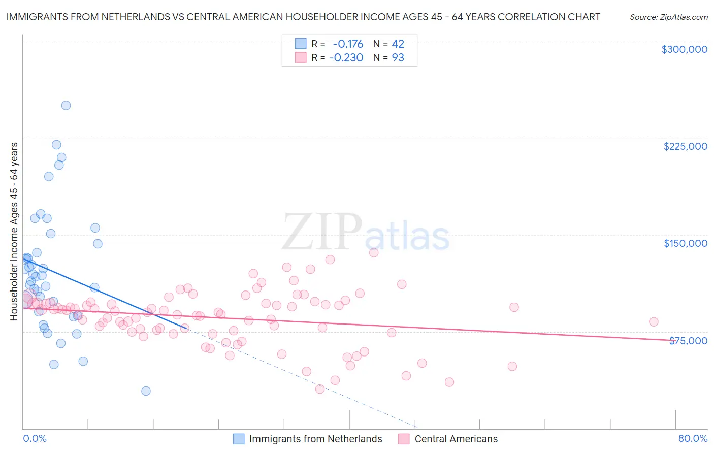 Immigrants from Netherlands vs Central American Householder Income Ages 45 - 64 years