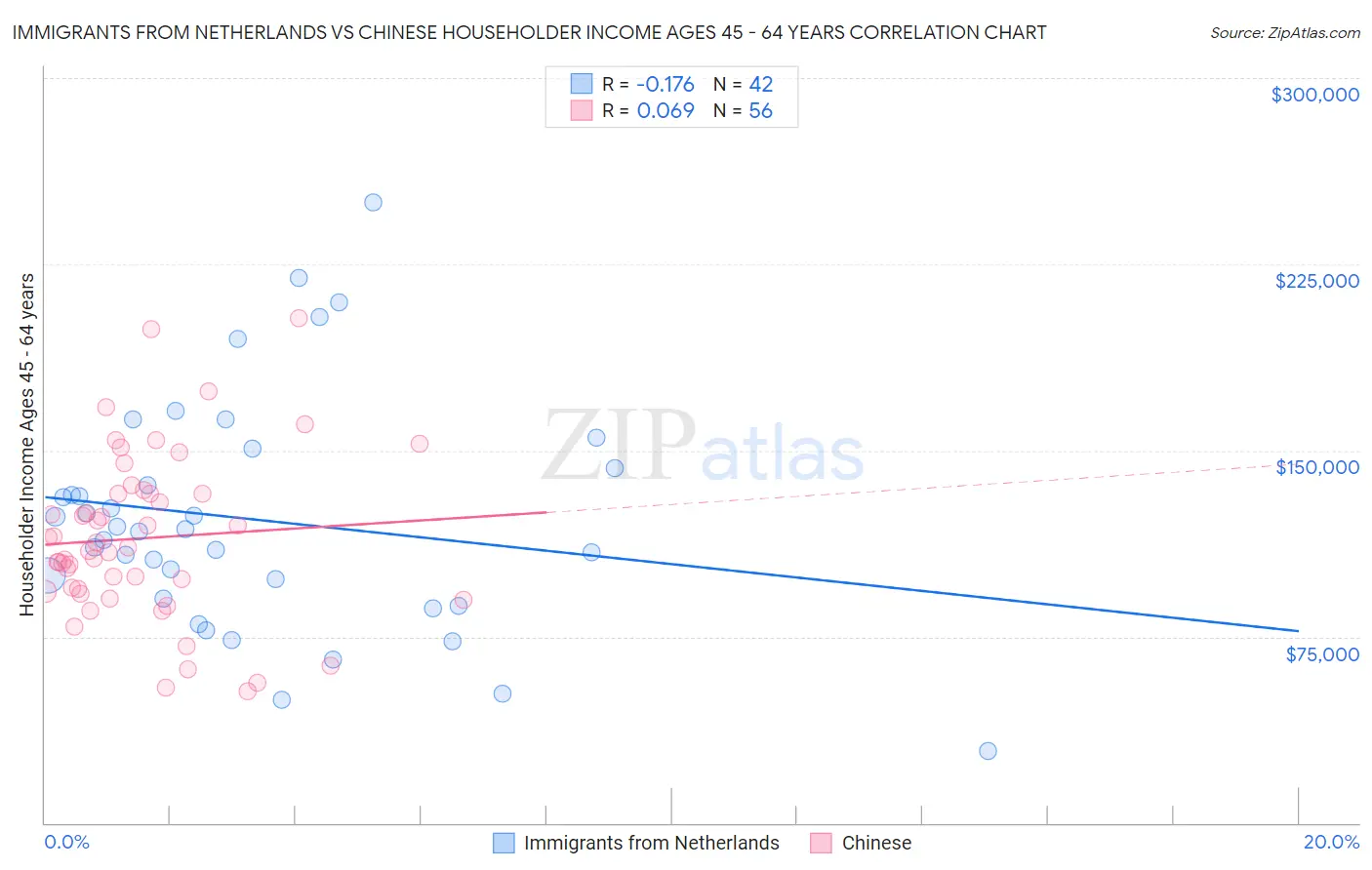 Immigrants from Netherlands vs Chinese Householder Income Ages 45 - 64 years