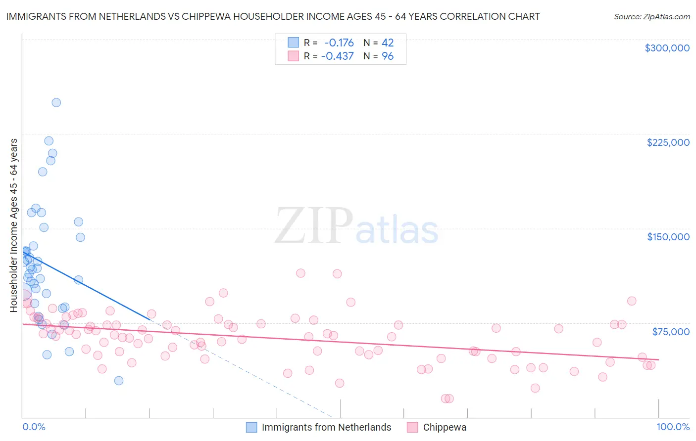 Immigrants from Netherlands vs Chippewa Householder Income Ages 45 - 64 years