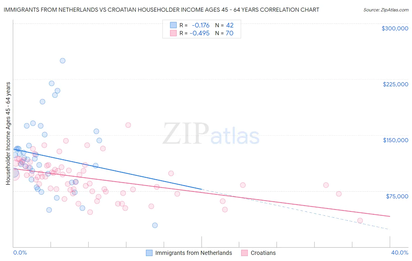 Immigrants from Netherlands vs Croatian Householder Income Ages 45 - 64 years