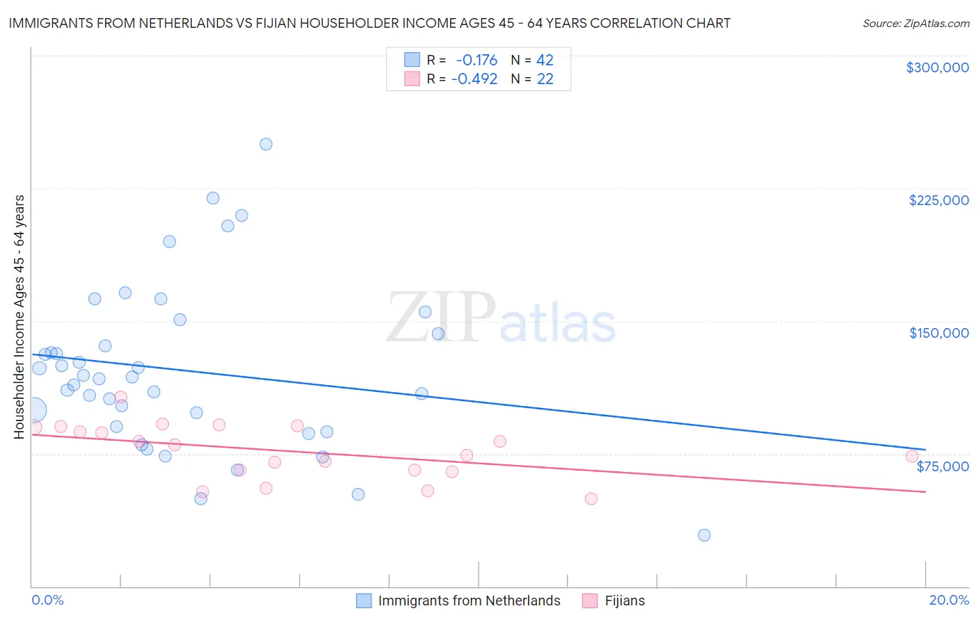 Immigrants from Netherlands vs Fijian Householder Income Ages 45 - 64 years