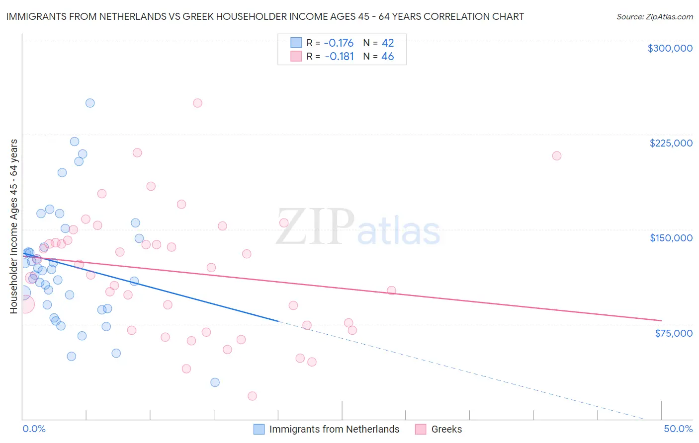 Immigrants from Netherlands vs Greek Householder Income Ages 45 - 64 years