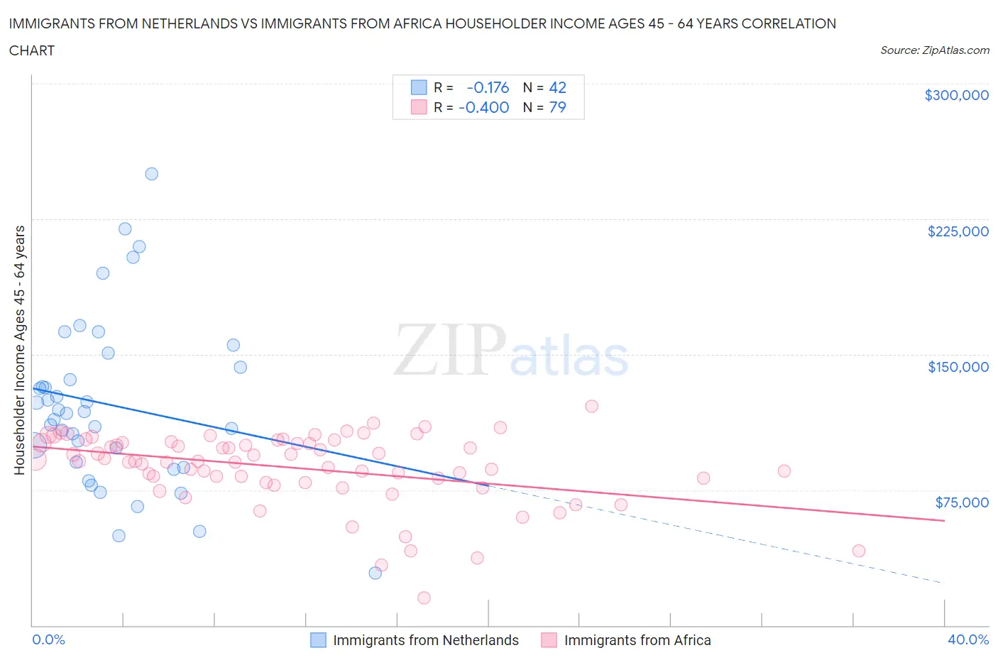 Immigrants from Netherlands vs Immigrants from Africa Householder Income Ages 45 - 64 years