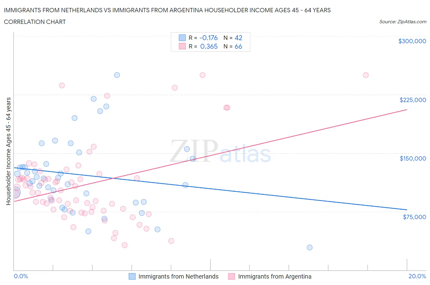 Immigrants from Netherlands vs Immigrants from Argentina Householder Income Ages 45 - 64 years
