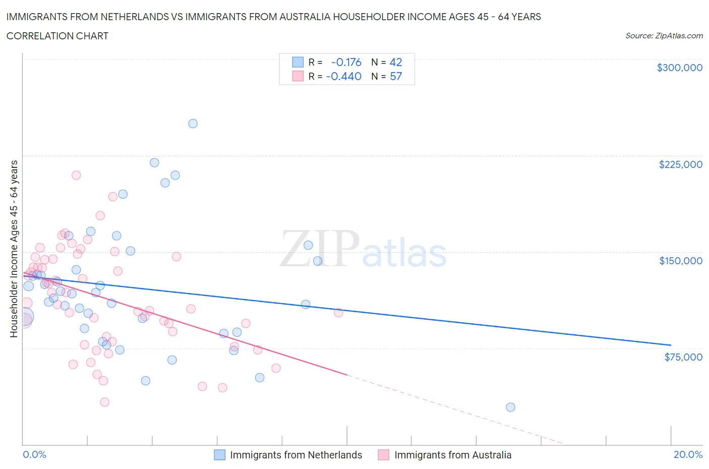 Immigrants from Netherlands vs Immigrants from Australia Householder Income Ages 45 - 64 years
