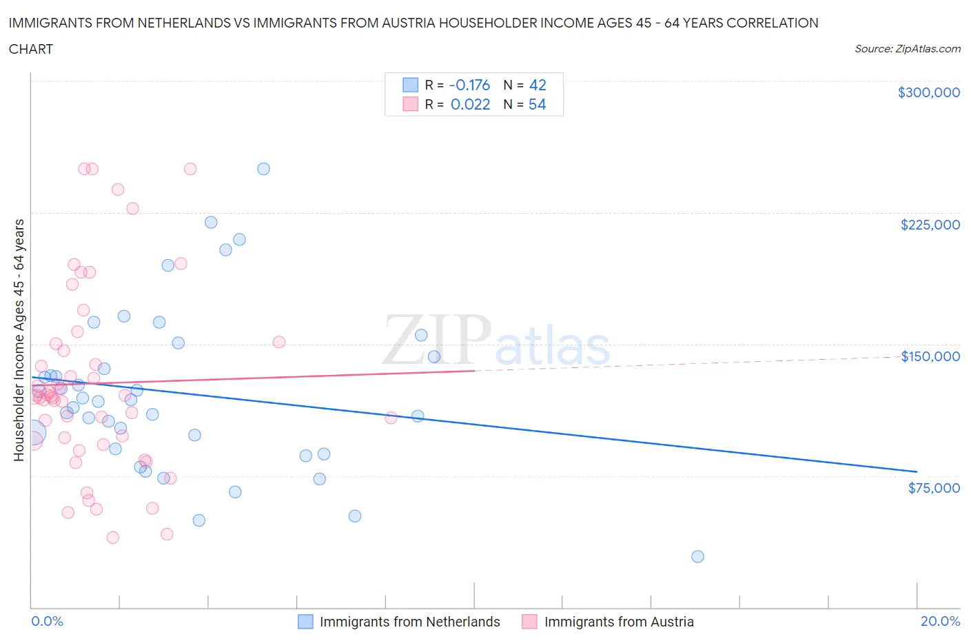 Immigrants from Netherlands vs Immigrants from Austria Householder Income Ages 45 - 64 years