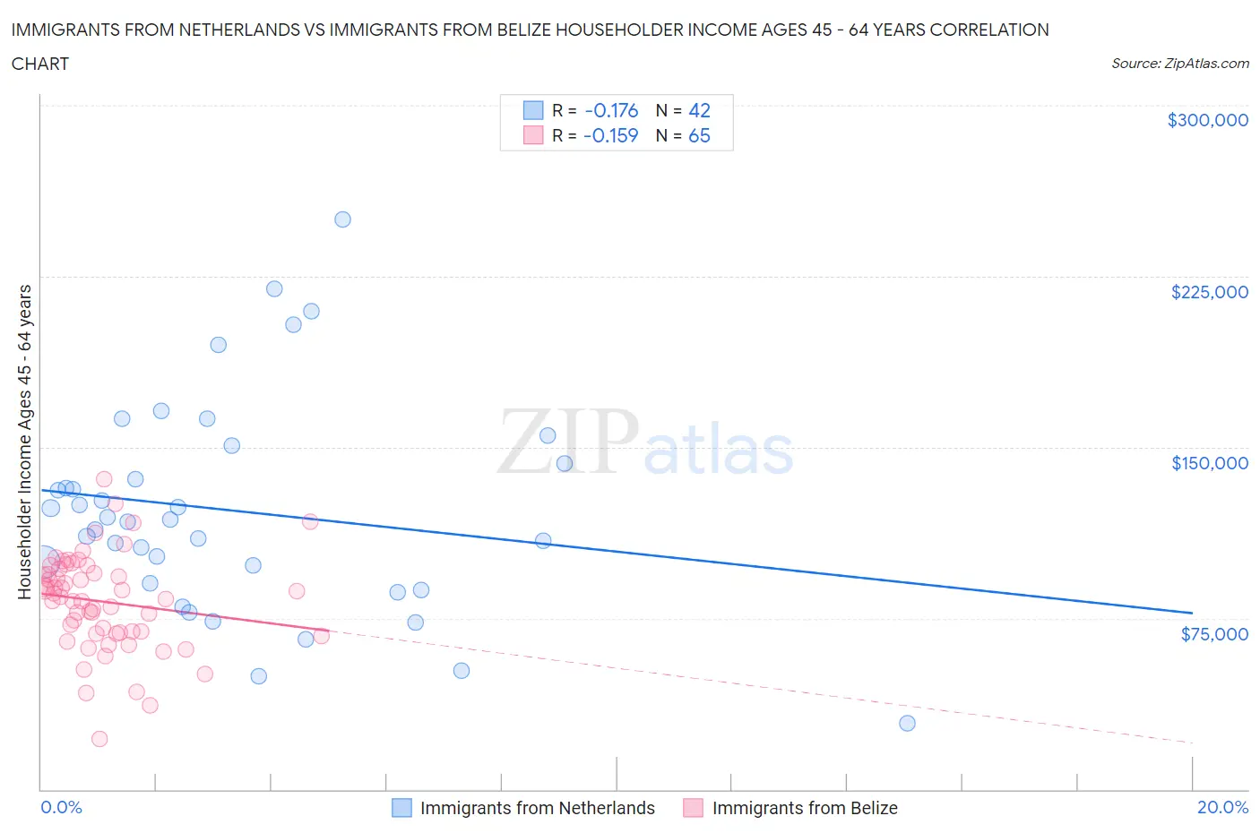 Immigrants from Netherlands vs Immigrants from Belize Householder Income Ages 45 - 64 years