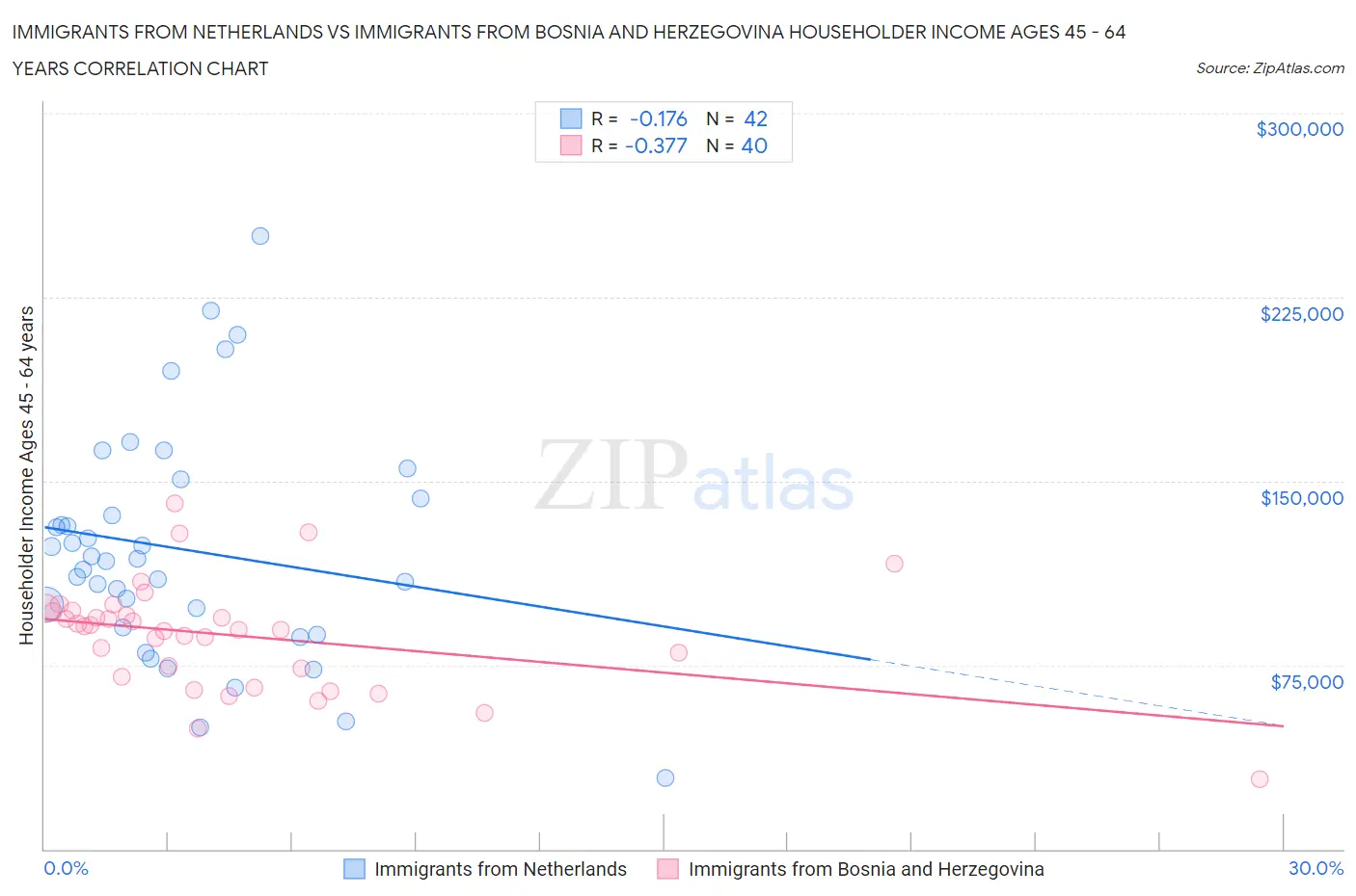 Immigrants from Netherlands vs Immigrants from Bosnia and Herzegovina Householder Income Ages 45 - 64 years