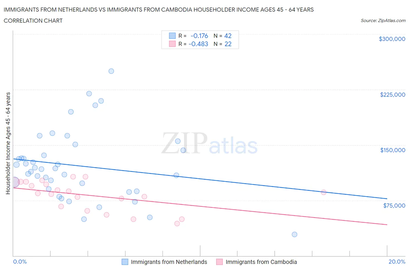 Immigrants from Netherlands vs Immigrants from Cambodia Householder Income Ages 45 - 64 years
