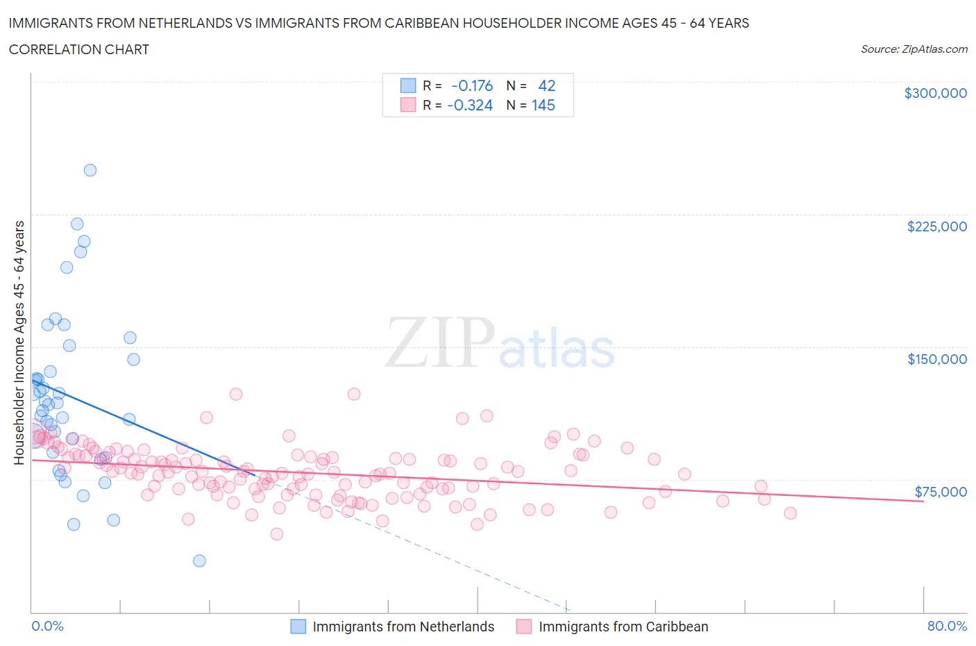 Immigrants from Netherlands vs Immigrants from Caribbean Householder Income Ages 45 - 64 years