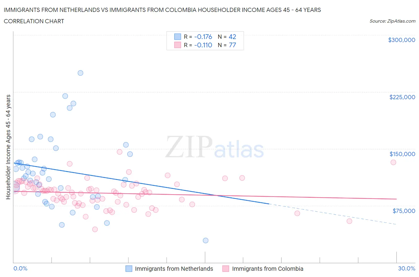 Immigrants from Netherlands vs Immigrants from Colombia Householder Income Ages 45 - 64 years