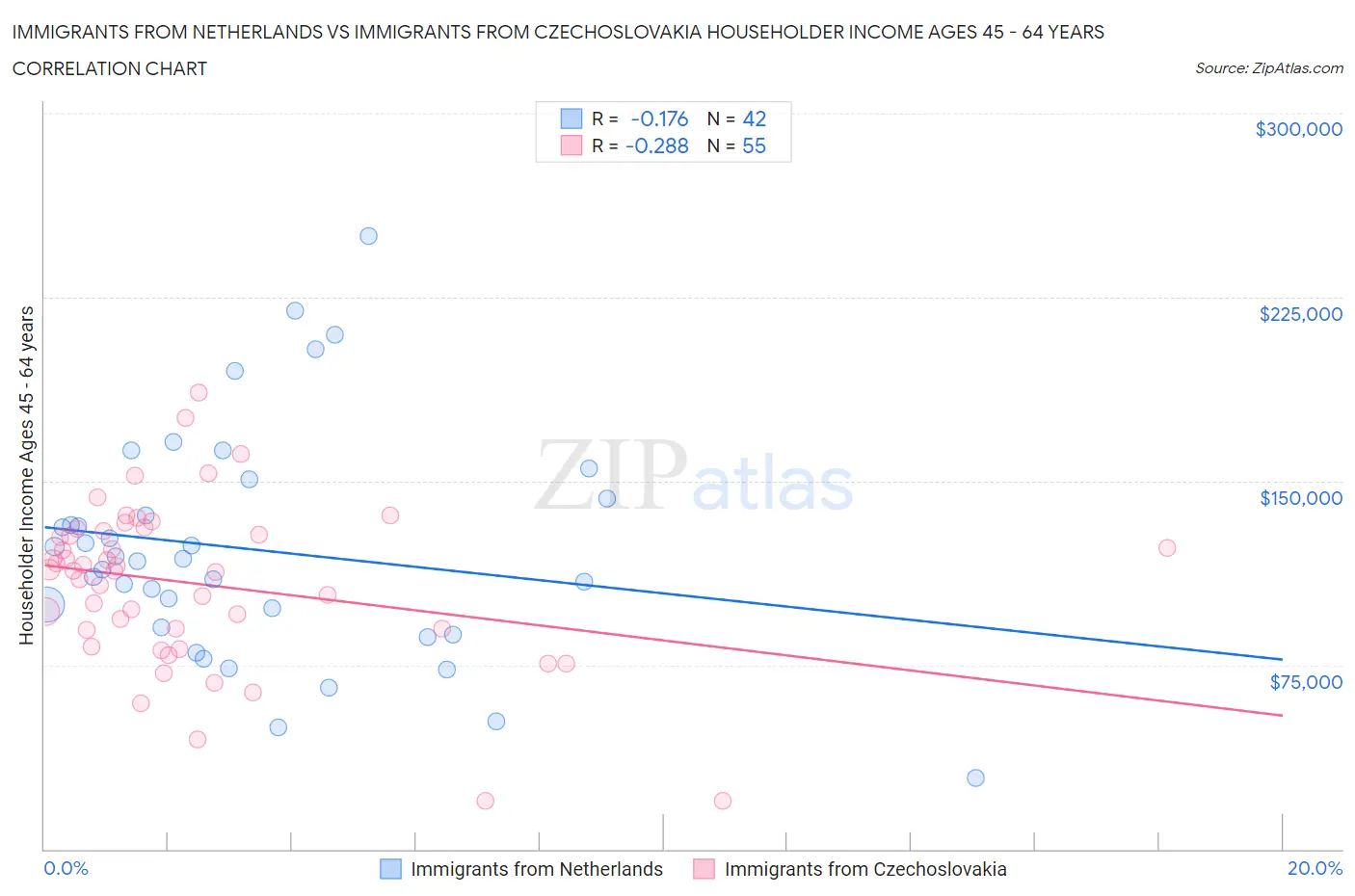 Immigrants from Netherlands vs Immigrants from Czechoslovakia Householder Income Ages 45 - 64 years