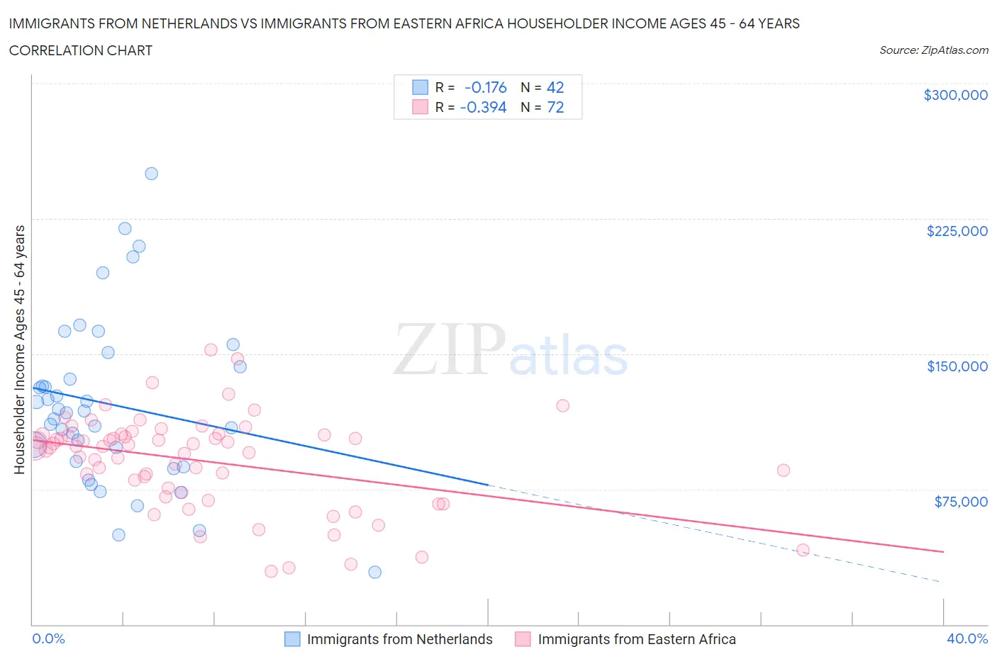 Immigrants from Netherlands vs Immigrants from Eastern Africa Householder Income Ages 45 - 64 years