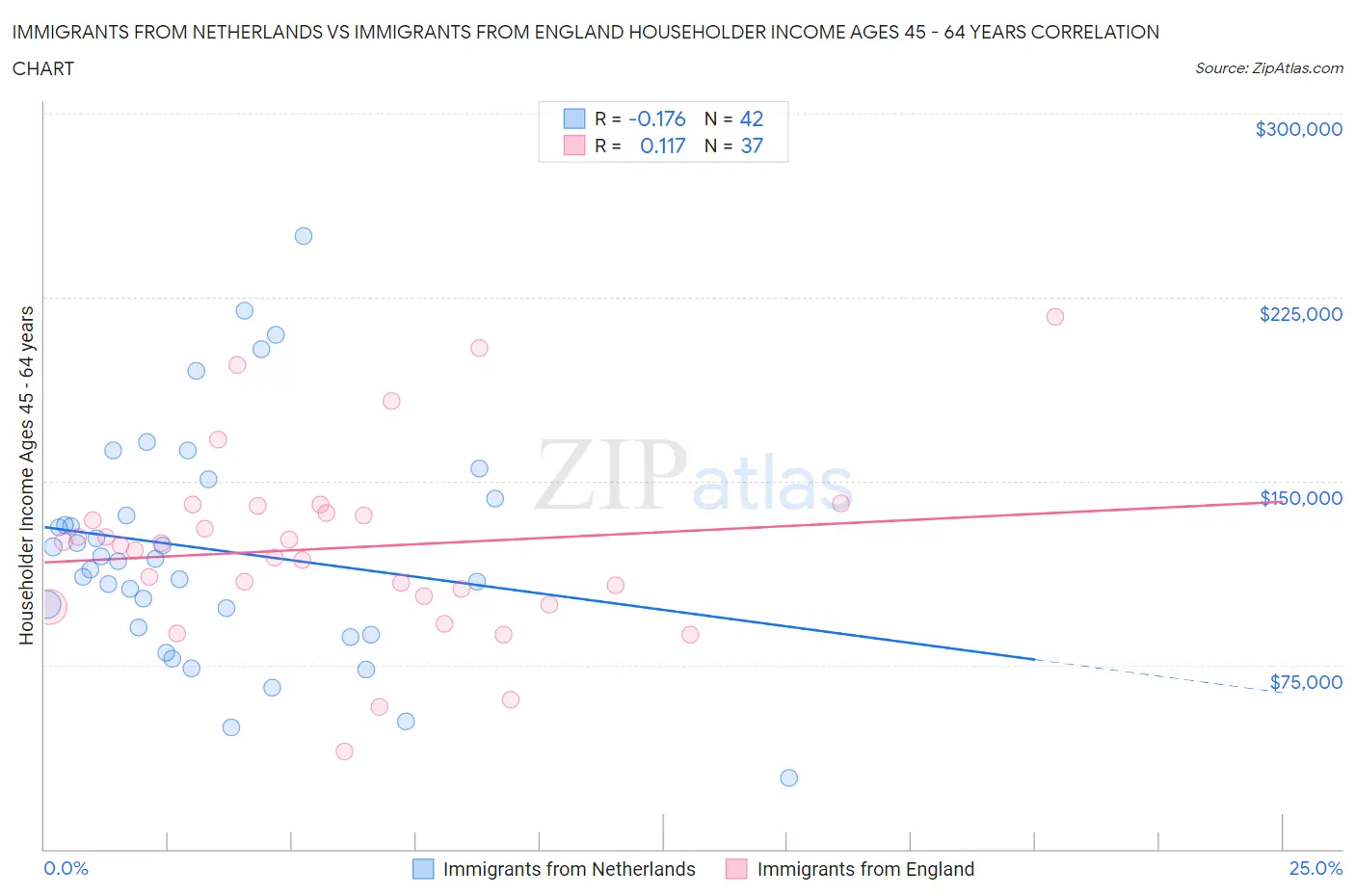 Immigrants from Netherlands vs Immigrants from England Householder Income Ages 45 - 64 years