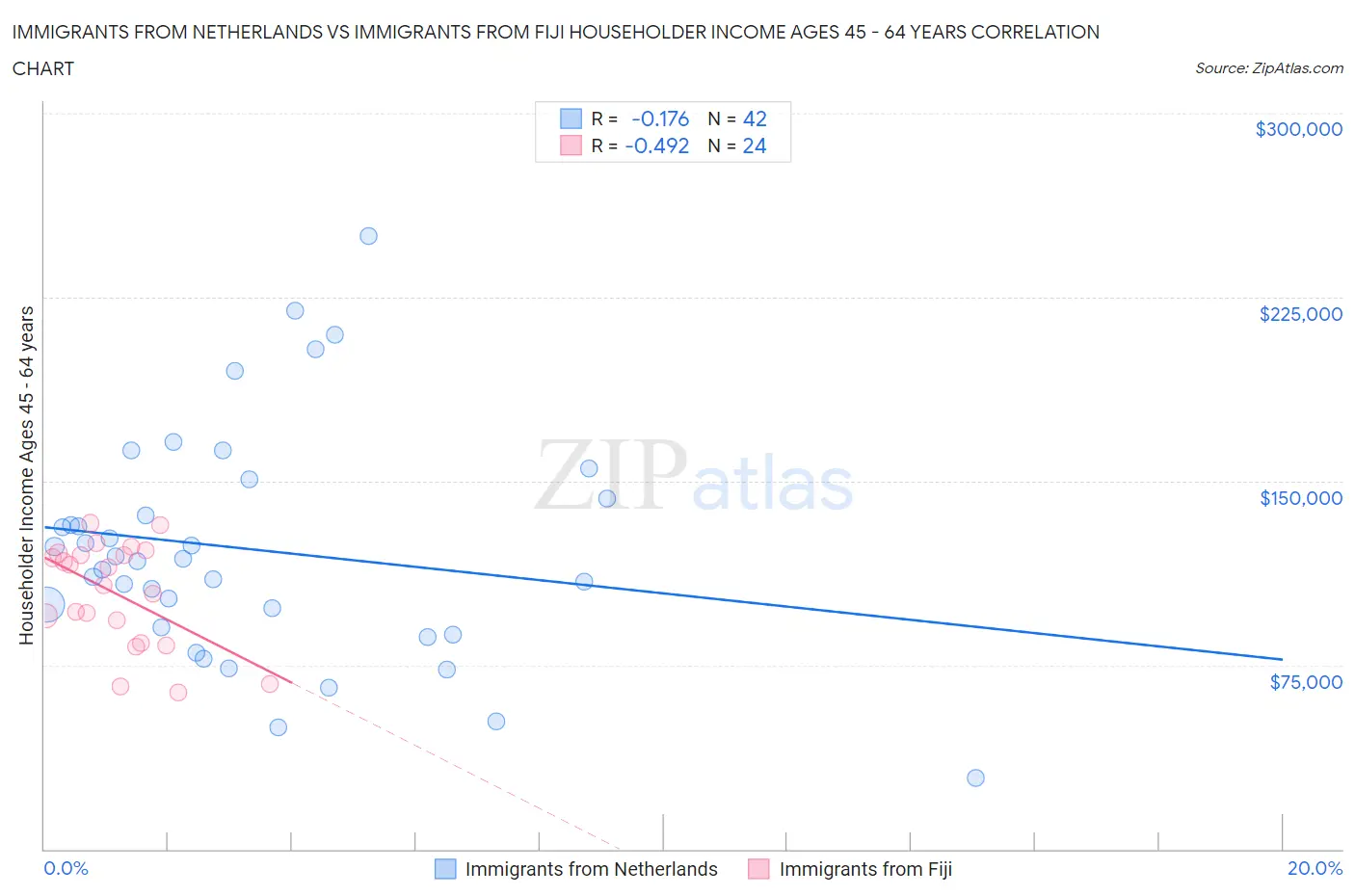 Immigrants from Netherlands vs Immigrants from Fiji Householder Income Ages 45 - 64 years