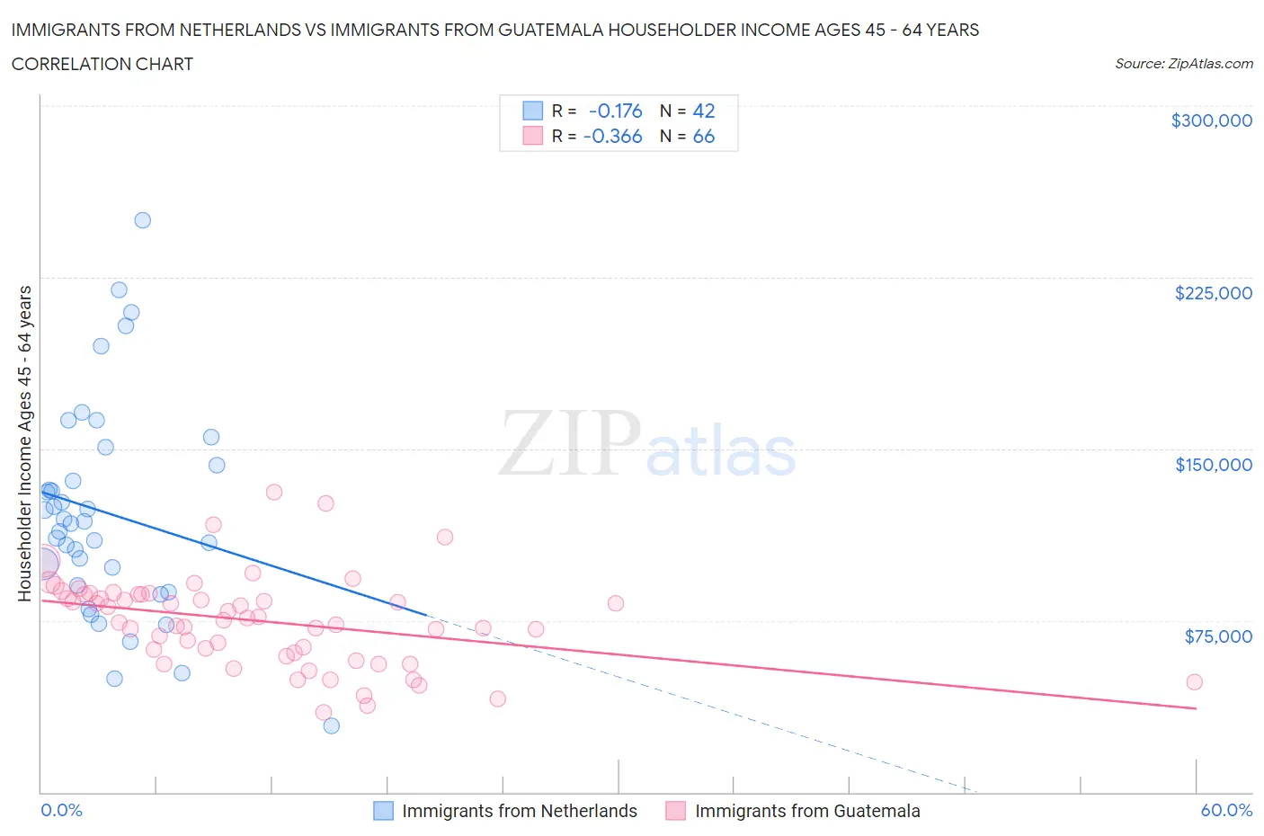 Immigrants from Netherlands vs Immigrants from Guatemala Householder Income Ages 45 - 64 years