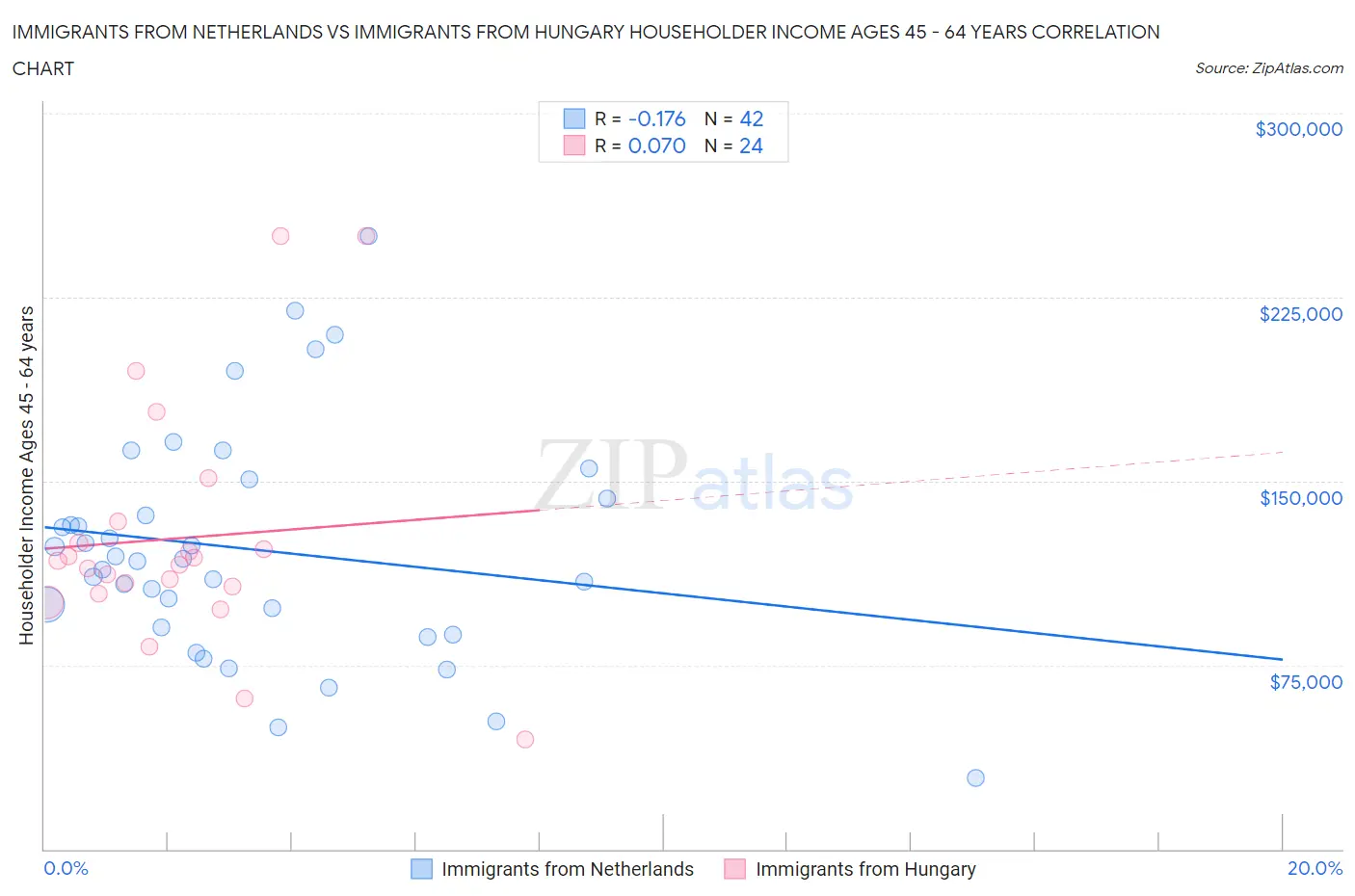 Immigrants from Netherlands vs Immigrants from Hungary Householder Income Ages 45 - 64 years