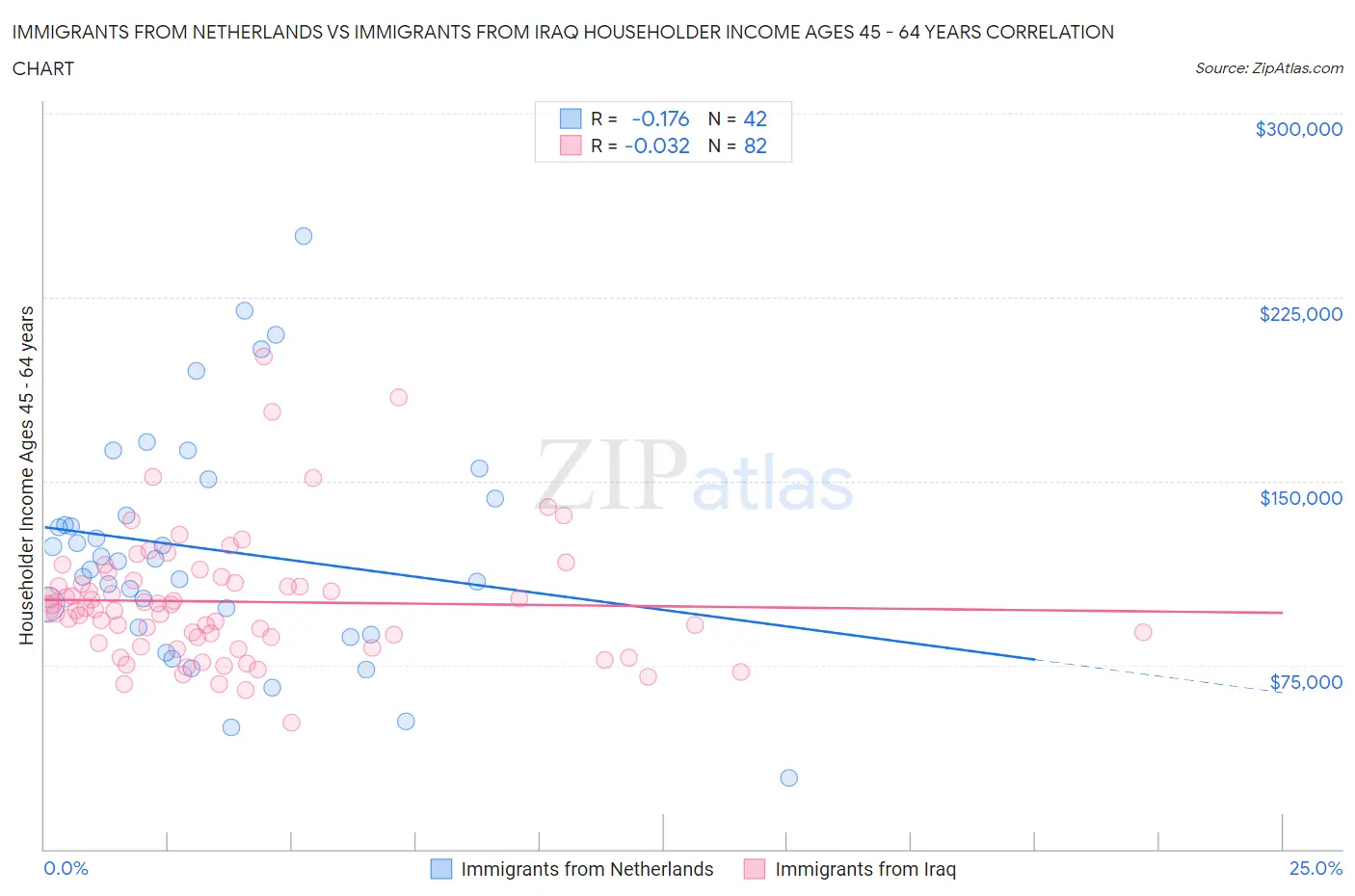 Immigrants from Netherlands vs Immigrants from Iraq Householder Income Ages 45 - 64 years