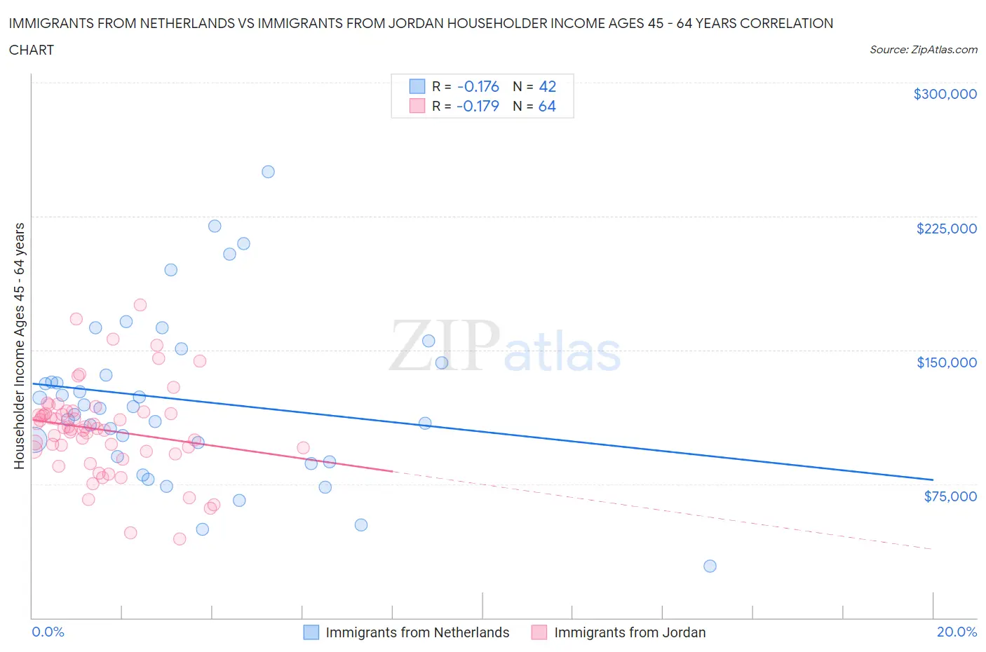 Immigrants from Netherlands vs Immigrants from Jordan Householder Income Ages 45 - 64 years