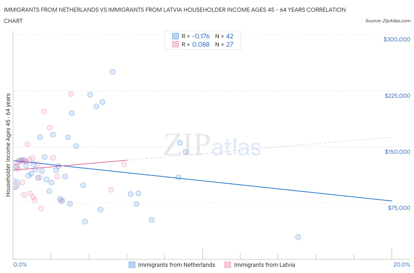 Immigrants from Netherlands vs Immigrants from Latvia Householder Income Ages 45 - 64 years