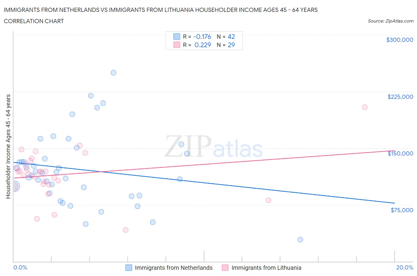 Immigrants from Netherlands vs Immigrants from Lithuania Householder Income Ages 45 - 64 years