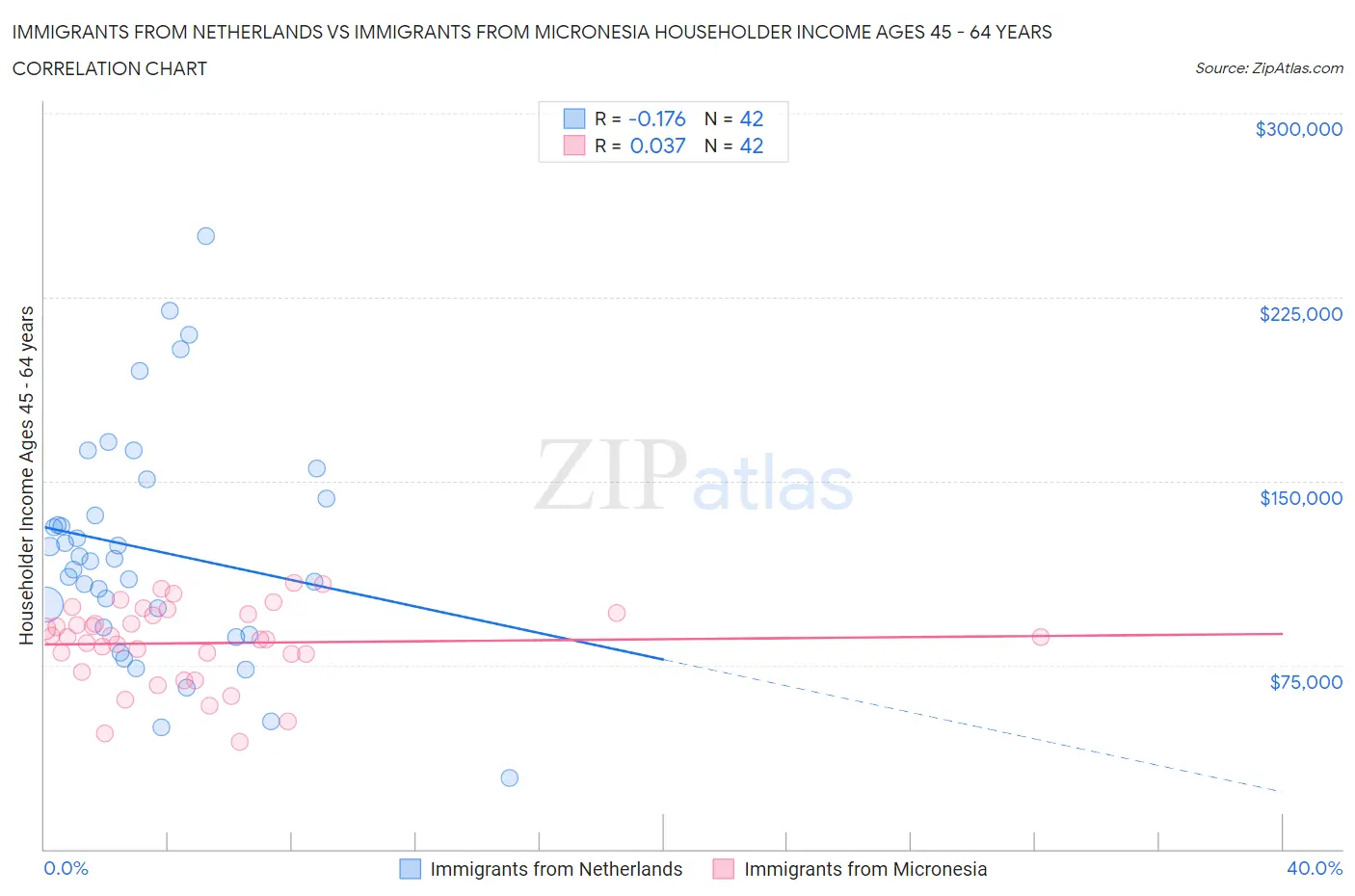 Immigrants from Netherlands vs Immigrants from Micronesia Householder Income Ages 45 - 64 years