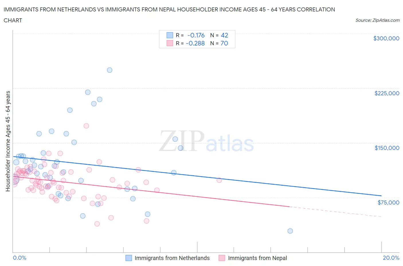 Immigrants from Netherlands vs Immigrants from Nepal Householder Income Ages 45 - 64 years