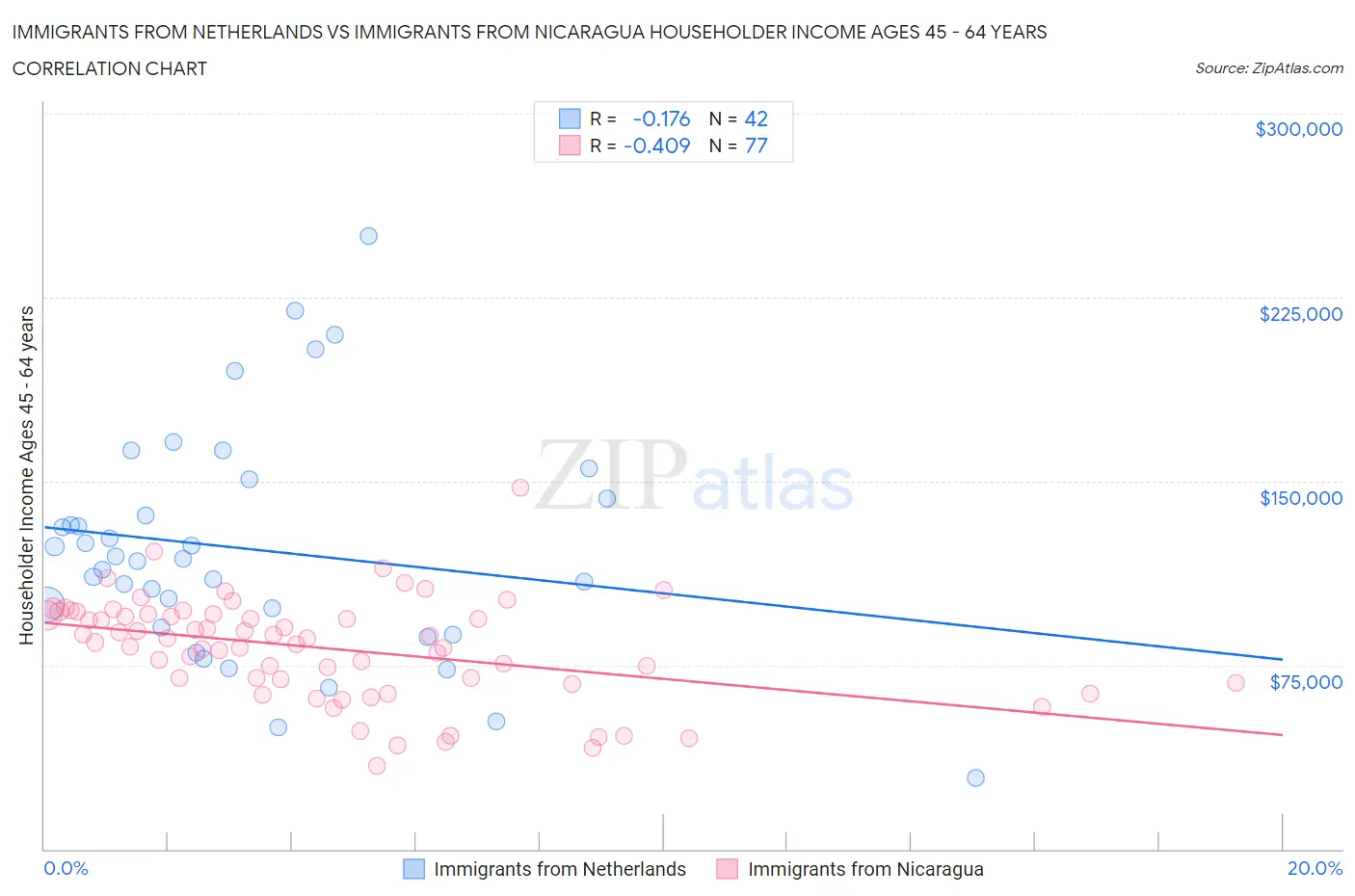 Immigrants from Netherlands vs Immigrants from Nicaragua Householder Income Ages 45 - 64 years