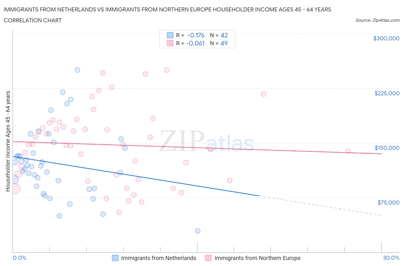 Immigrants from Netherlands vs Immigrants from Northern Europe Householder Income Ages 45 - 64 years