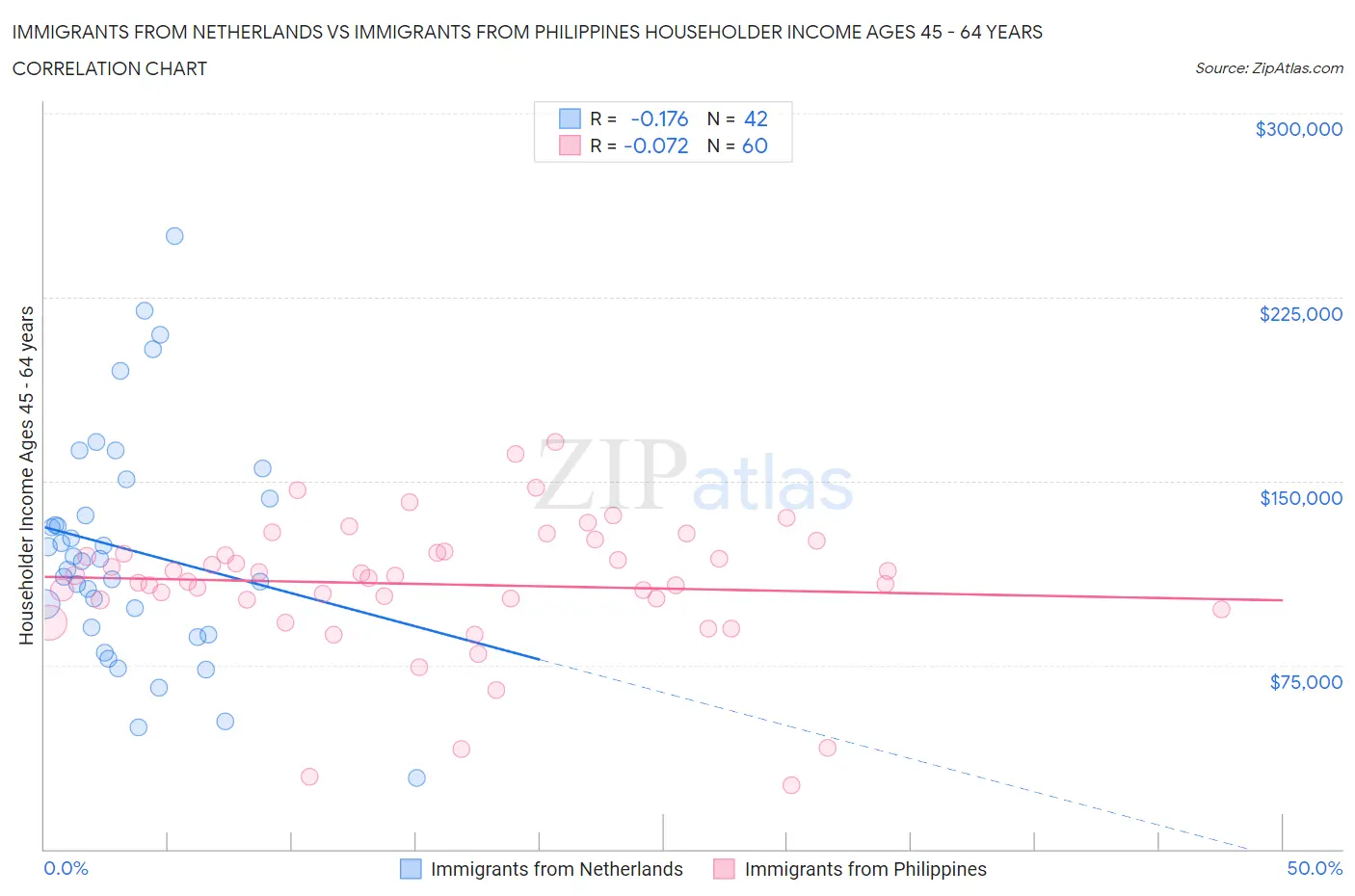 Immigrants from Netherlands vs Immigrants from Philippines Householder Income Ages 45 - 64 years